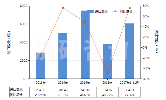 2013-2017年11月中國非零售純合成纖維短纖單紗(純指按重量計其他合成纖維短纖含量在85%及以上)(HS55094100)進口量及增速統(tǒng)計